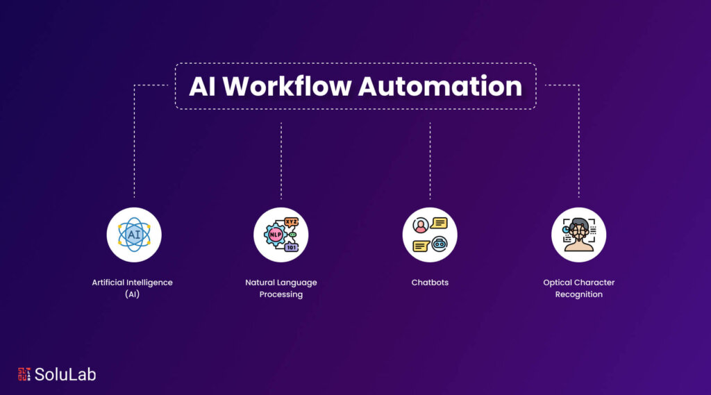 Diagram labeled ‘AI Workflow Automation’ showing Artificial Intelligence (AI), Natural Language Processing, Chatbots, and Optical Character Recognition