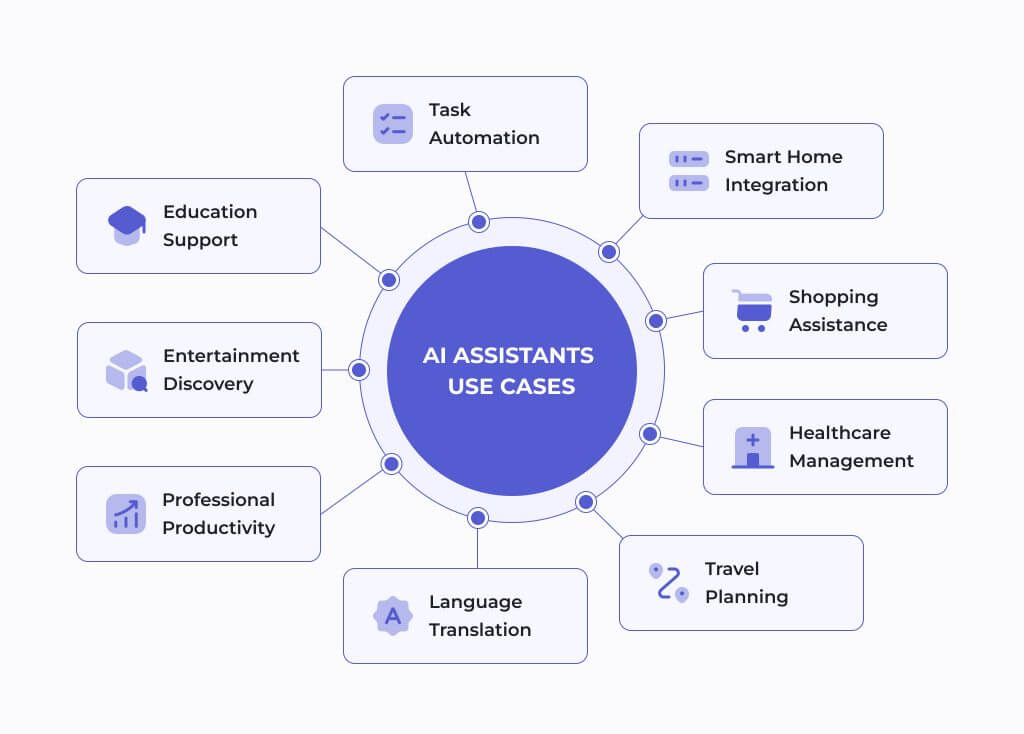 Infographic highlighting key use cases of virtual assistants like task automation and healthcare management