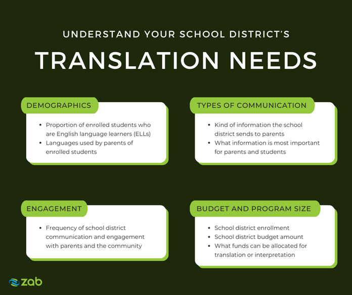 outlining factors school districts should consider when assessing translation needs
