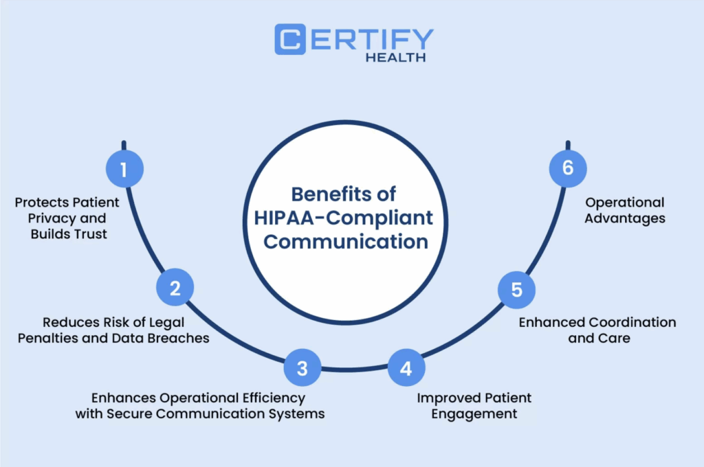 Infographic from Certify Health showing six benefits of HIPAA-compliant communication