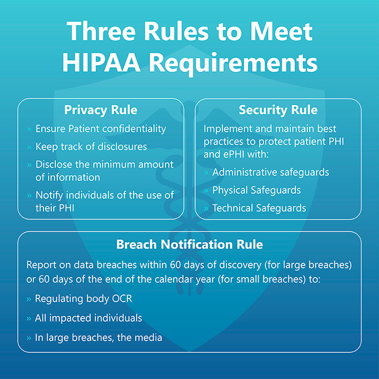 graphic highlighting three relevant HIPAA rules for call centers