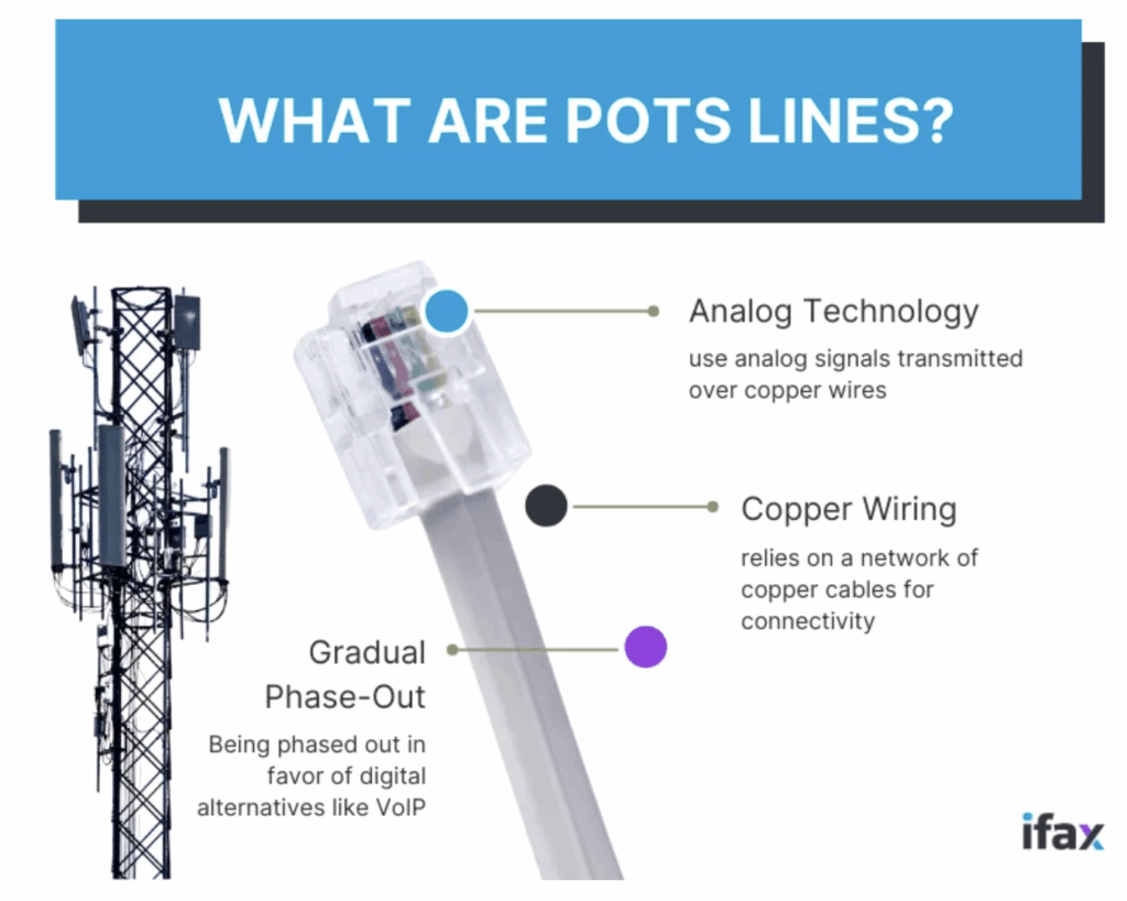 graphic depicts POTS line and describes how it functions