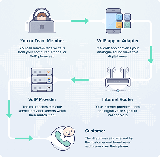 graphic explains and depicts how VoIP works