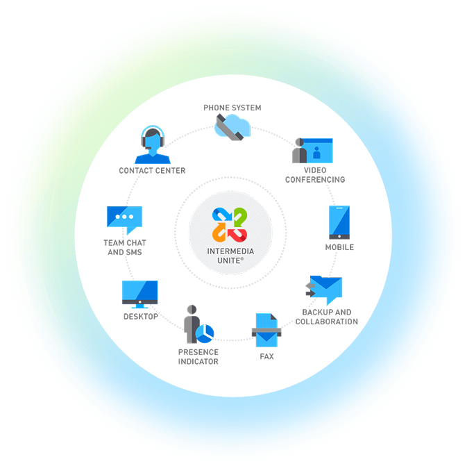 Diagram of Intermedia Unite platform features, including contact center, team chat and SMS, phone system, video conferencing, mobile access, desktop, fax, presence indicator, and collaboration tools