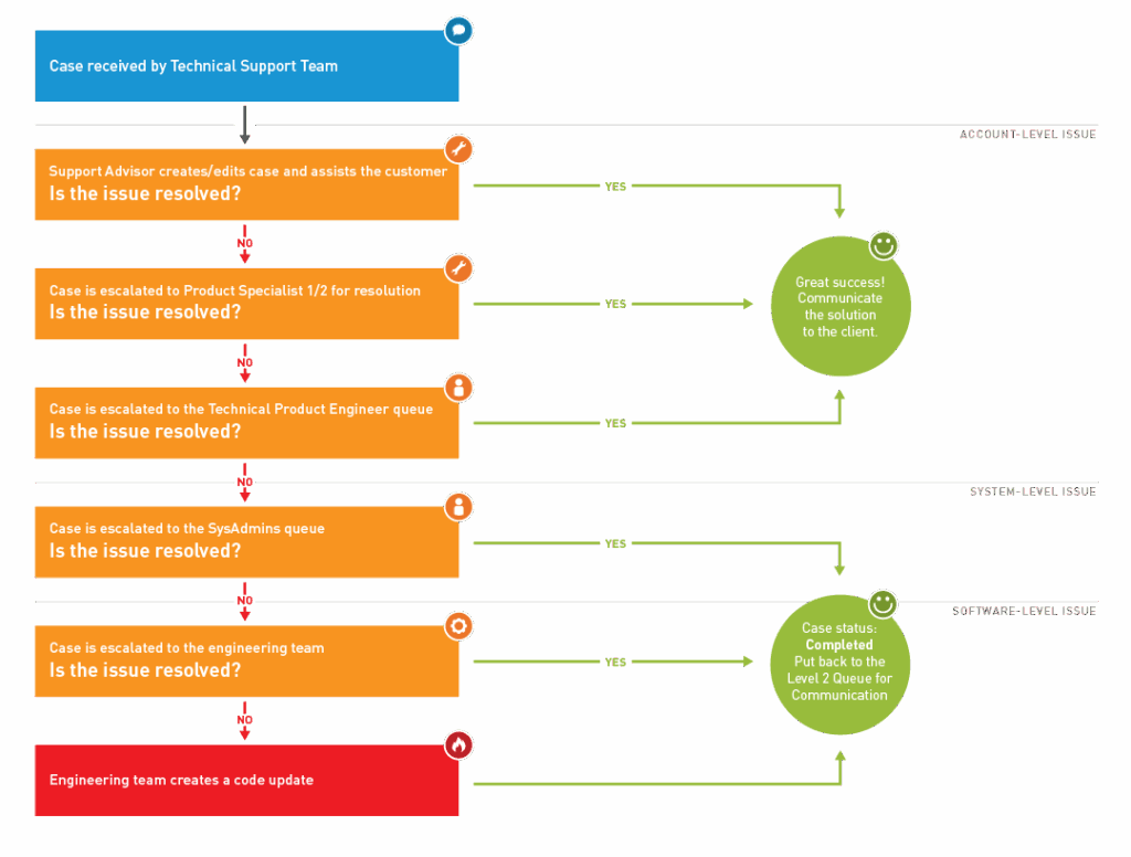 Support case process flowchart showing escalation path from initial case creation to engineering intervention