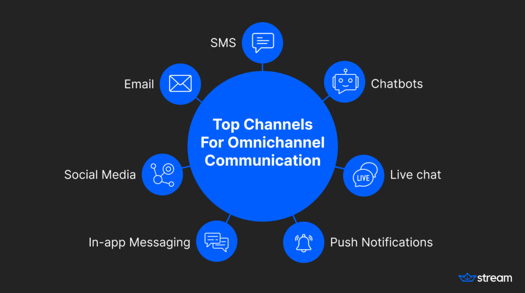 Diagram showing top channels for omnichannel communication, including SMS, chatbots, live chat, push notifications, in-app messaging, social media, and email