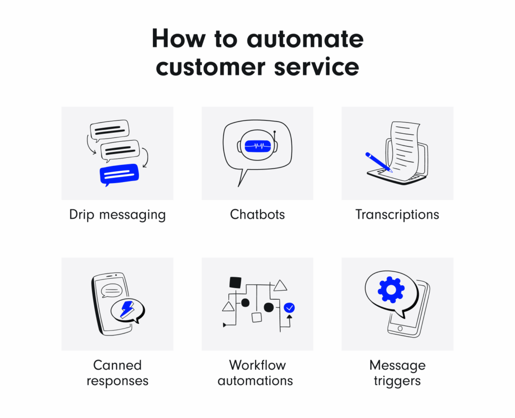 Graphic illustrating six methods to automate customer service: drip messaging, chatbots, transcriptions, canned responses, workflow automations, and message triggers