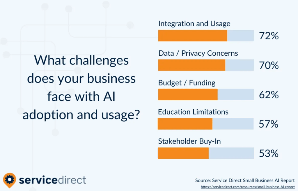Chart showing top challenges businesses face with AI adoption: integration and usage (72%), data/privacy concerns (70%), budget/funding (62%), education limitations (57%), and stakeholder buy-in (53%)