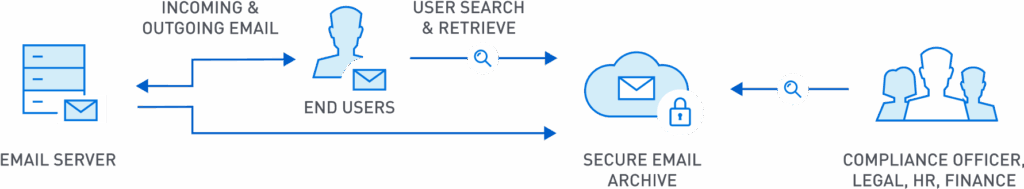 Diagram showing how secure email archiving works