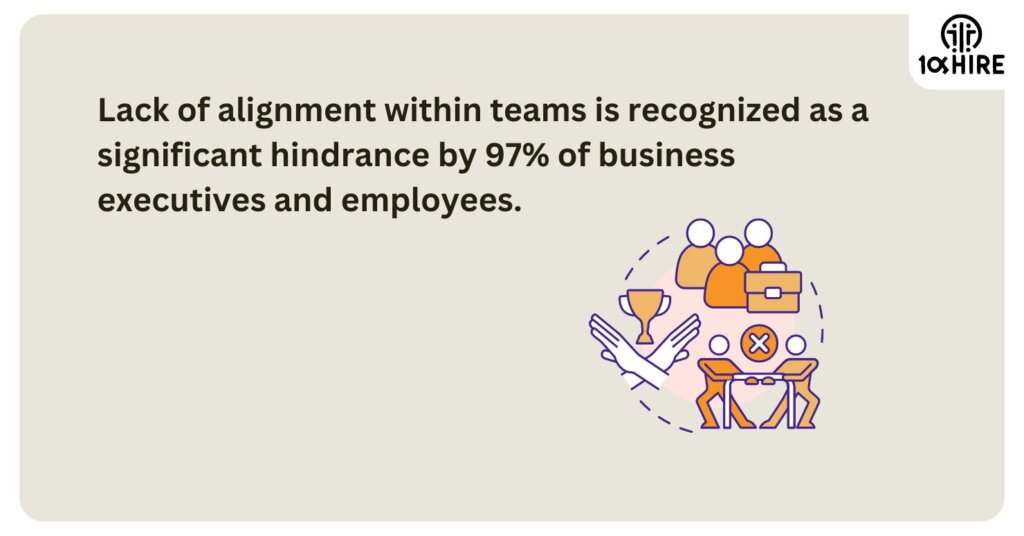 Infographic showing that 97% of business executives and employees view lack of team alignment as a major hindrance, with icons of a group, a trophy, and two people in disagreement.

