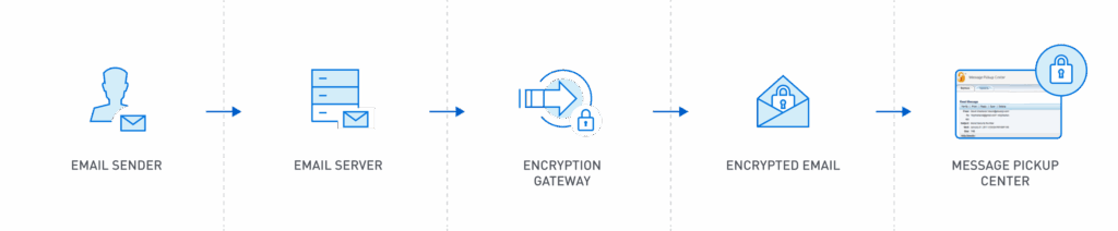 Example of how an email security gateway encrypts messages before delivery to ensure compliance and prevent data leakage