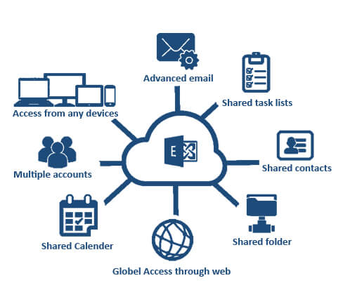 graphic highlighting anywhere access as one of the primary benefits of hosted exchange