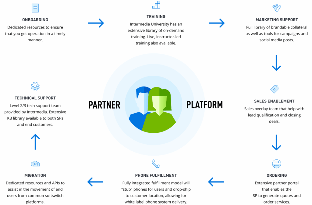Diagram of Intermedia Partner Platform showing onboarding, training, support, and fulfillment services that illustrate structured client onboarding.
