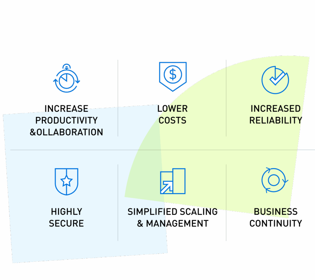 Icons showing six benefits of all-in-one communication solutions: increased productivity and collaboration, lower costs, increased reliability, high security, simplified scaling and management, and business continuity
