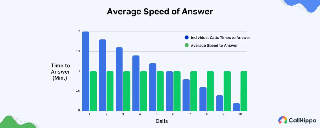 Bar chart showing individual call times to answer compared with overall average speed of answer, highlighting call-to-call variation