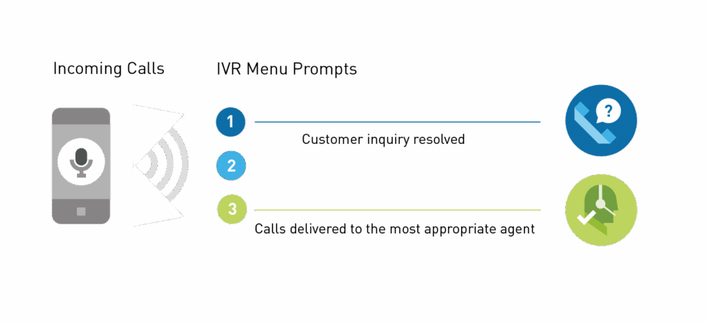 Diagram showing how VoIP IVR menu prompts route incoming calls to resolve inquiries or deliver them to the most appropriate agent
