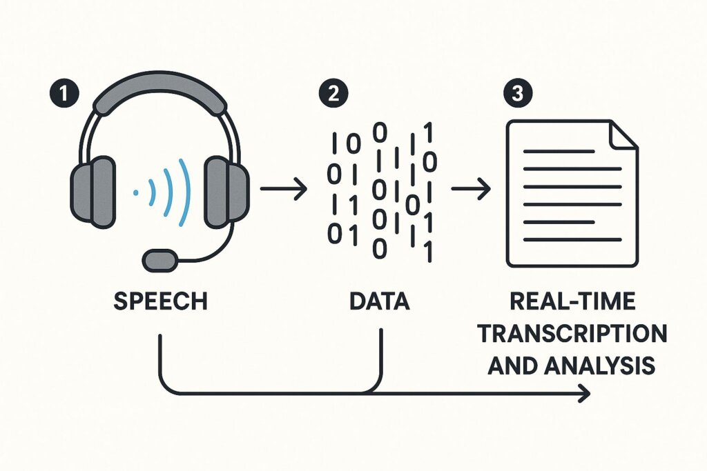 Diagram showing how real-time speech analytics works: speech captured through a headset, converted into data, and analyzed via real-time transcription