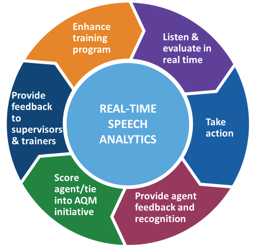 Circular diagram showing benefits of real-time speech analytics, including real-time evaluation, taking action, agent feedback, supervisor feedback, training enhancement, and performance scoring