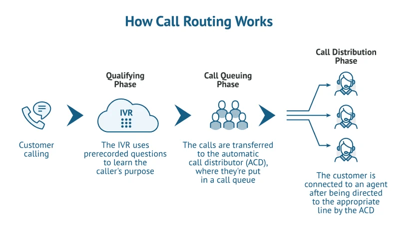 Diagram showing traditional call routing process: IVR qualification, queuing with an automatic call distributor, and distribution to available agents