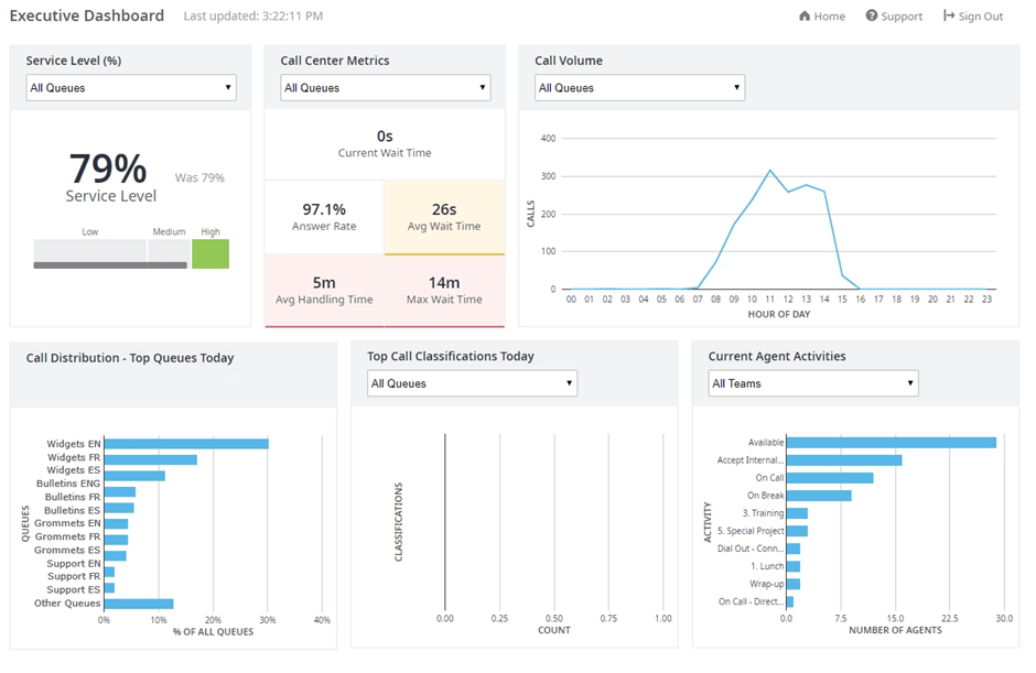 Dashboard of call center metrics including service level, call volume, wait times, call distribution, and agent activity, showing how analytics support call routing decisions