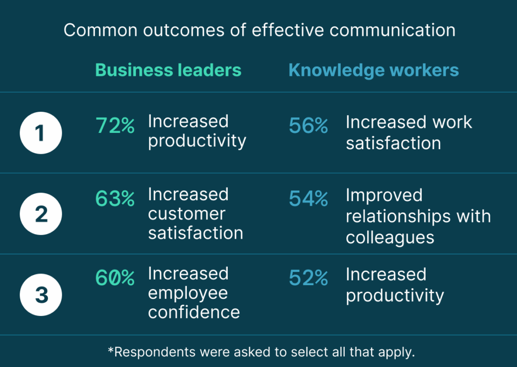 Chart showing outcomes of effective communication for business leaders and knowledge workers, including productivity, customer satisfaction, and employee confidence.