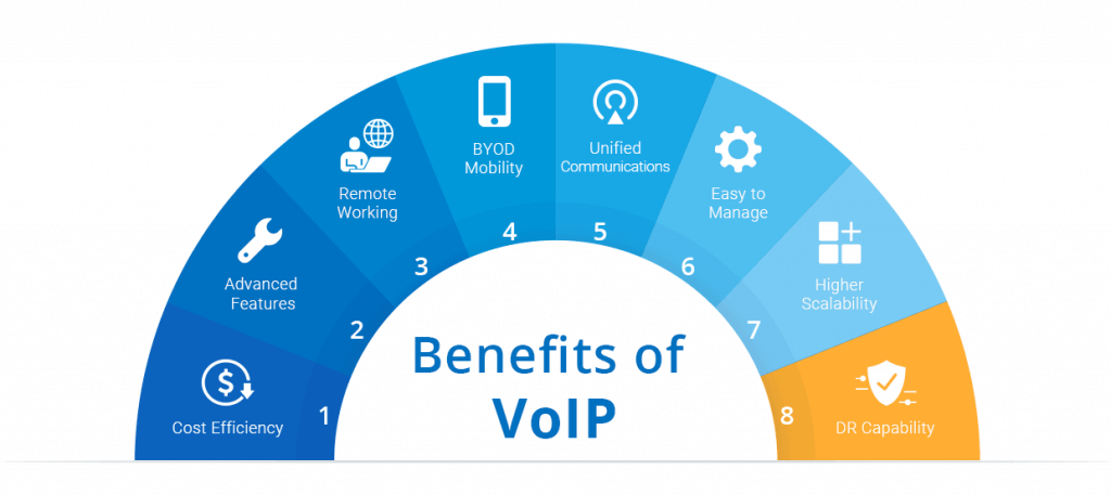 Infographic showing the top benefits of VoIP, including cost efficiency, advanced features, remote working, mobility, unified communications, scalability, and disaster recovery capability