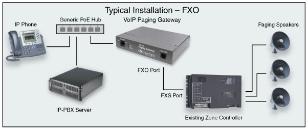 Diagram showing a typical VoIP paging system setup with an IP phone, PoE hub, IP-PBX server, VoIP paging gateway, zone controller, and connected paging speakers