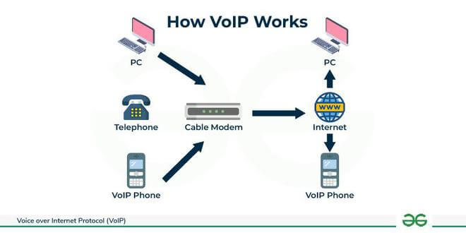 Illustration showing how VoIP works, connecting telephones, PCs, and VoIP phones through the internet to transmit calls digitally.