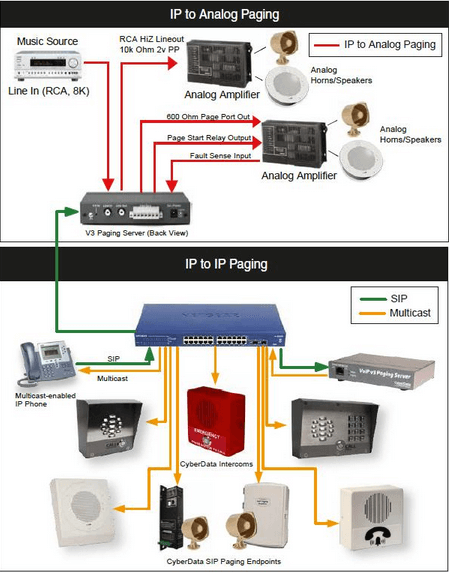 Diagram showing how VoIP paging systems connect through IP to analog and IP to IP networks, linking amplifiers, phones, intercoms, and paging servers