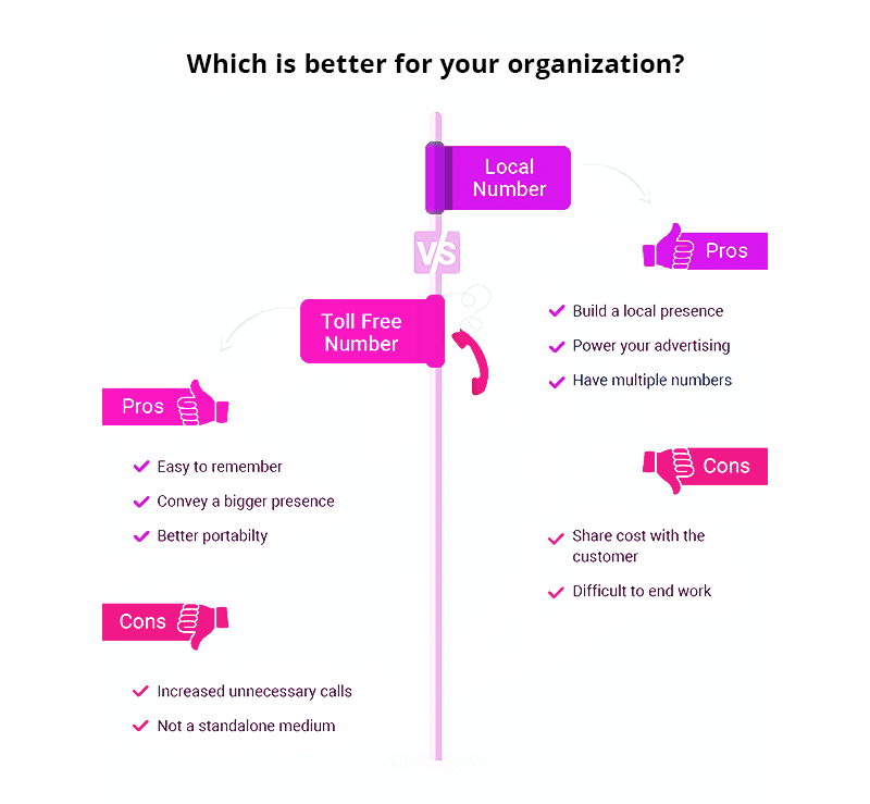 Graphic comparing the pros and cons of toll-free versus local numbers