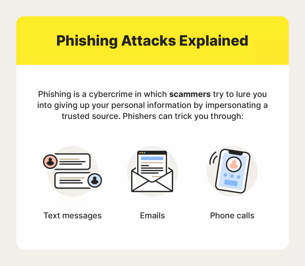 Infographic explaining phishing attacks with icons for text messages, emails, and phone calls showing how scammers impersonate trusted sources to steal information