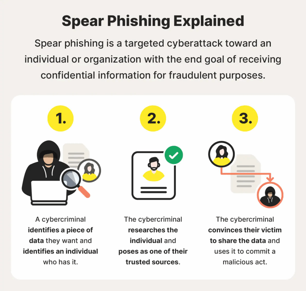 Infographic showing the steps of a spear phishing attack: identifying a target, researching the victim, and convincing them to share confidential information