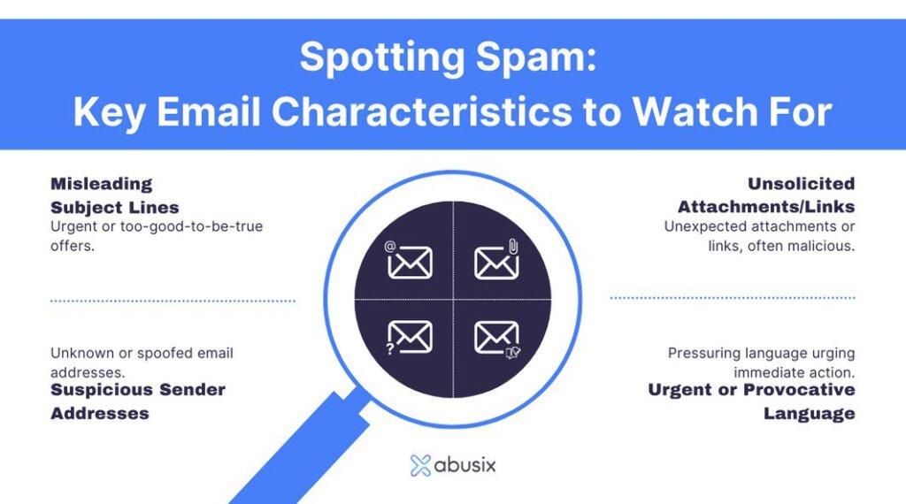 Infographic listing common signs of spam emails, including misleading subject lines, suspicious sender addresses, unsolicited attachments, and urgent or provocative language