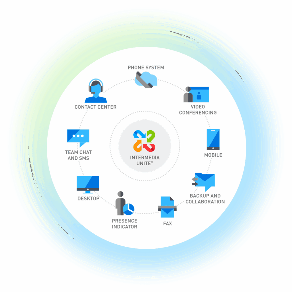 Infographic showing the Intermedia Unite ecosystem connecting phone systems, video conferencing, chat, mobile, and contact center into one unified communications platform