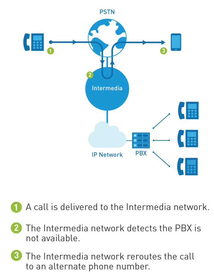 Telephonic Entity What Is Telephony? | Intermedia
