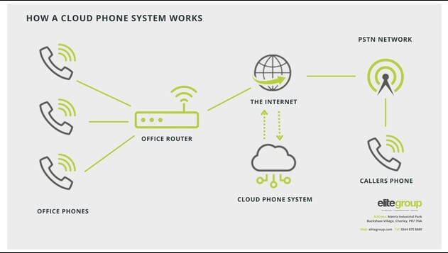Beginner’s Guide to Cloud Phone Systems | Intermedia